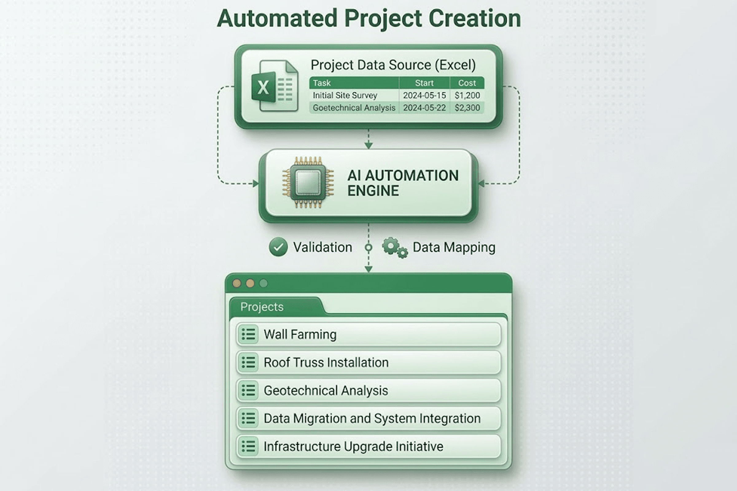 asana automation case study