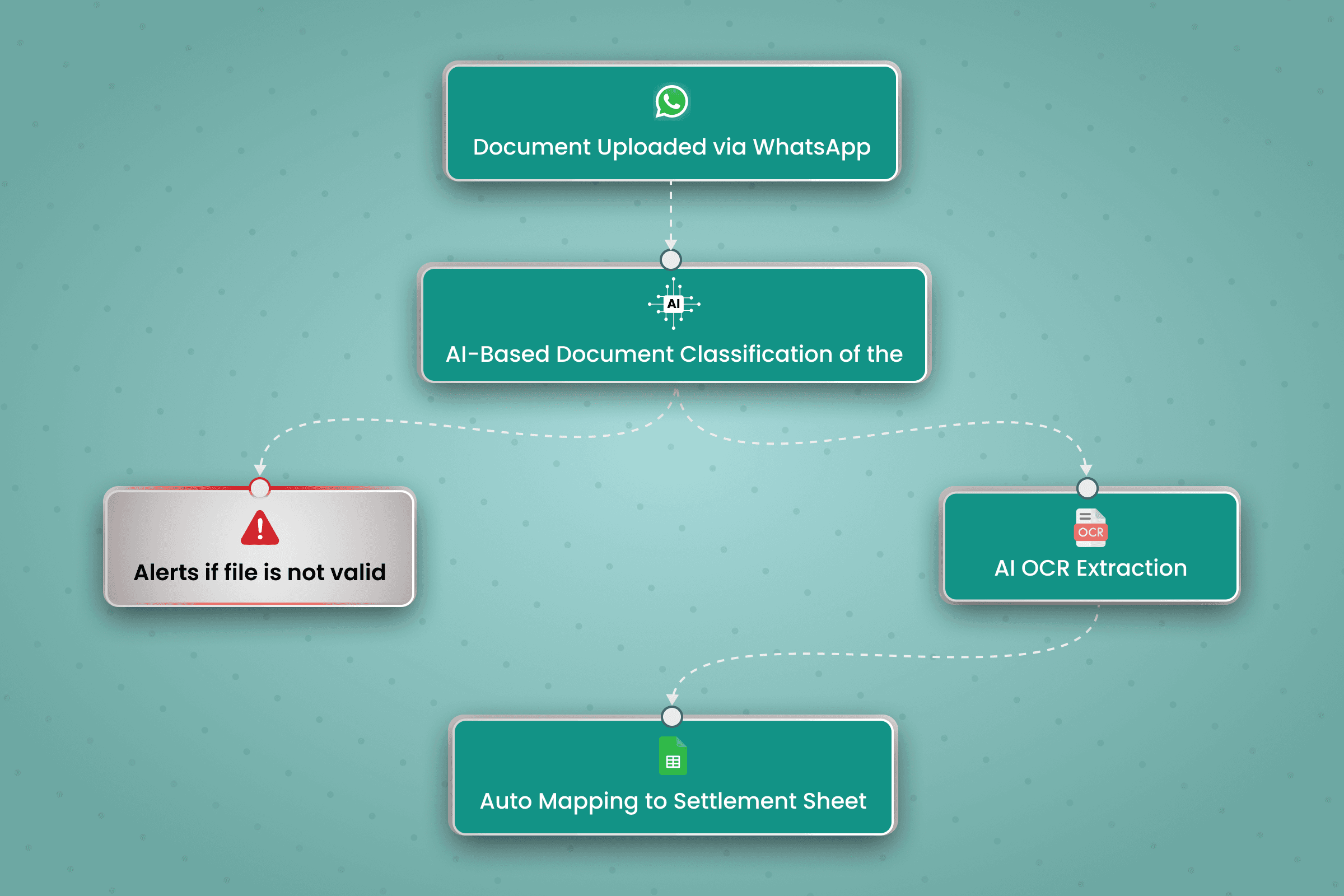 Document processing engine & Report automation