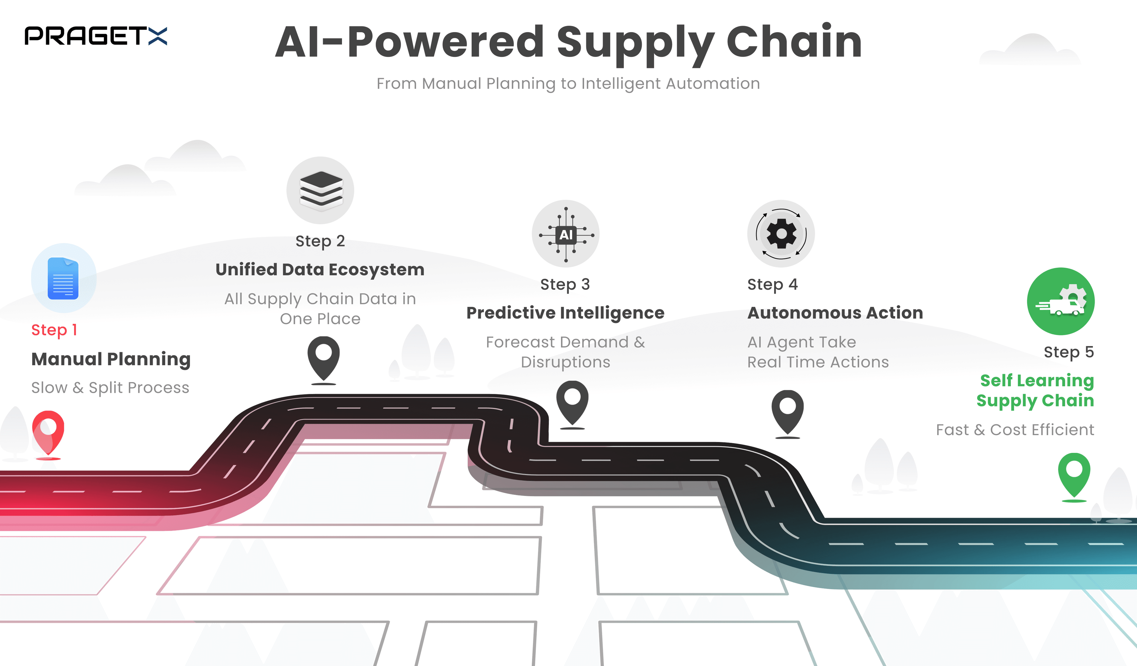 Building a Modern Supply Chain Stack With AI