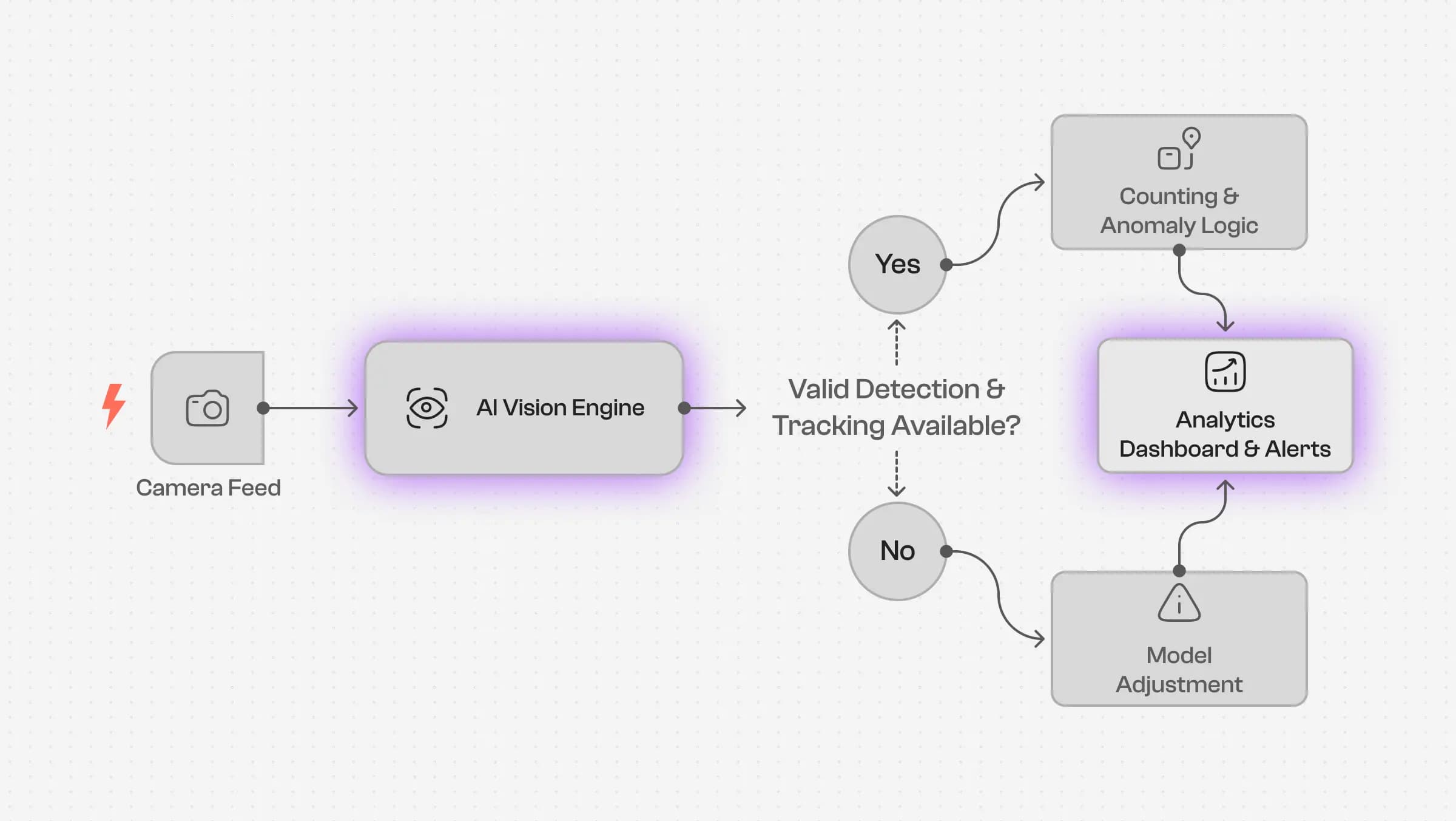 Automatic Box Counting and Anomaly Detection Using Computer Vision